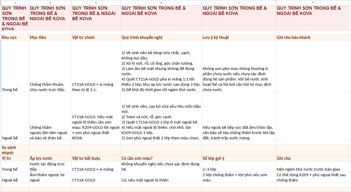 Quy Trình Chống Thấm Bể Nước KOVA Bằng CT11A Chuẩn Kỹ Thuật